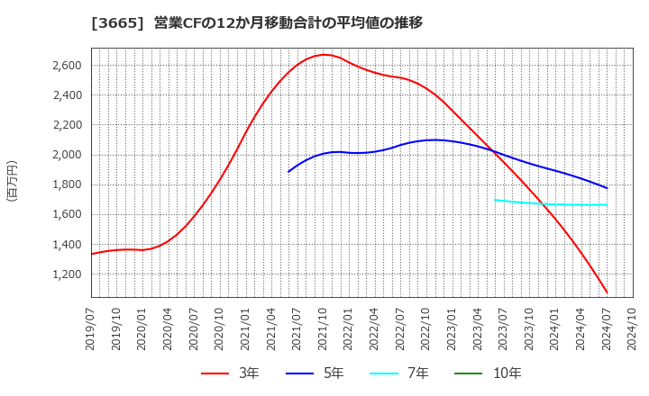 3665 (株)エニグモ: 営業CFの12か月移動合計の平均値の推移