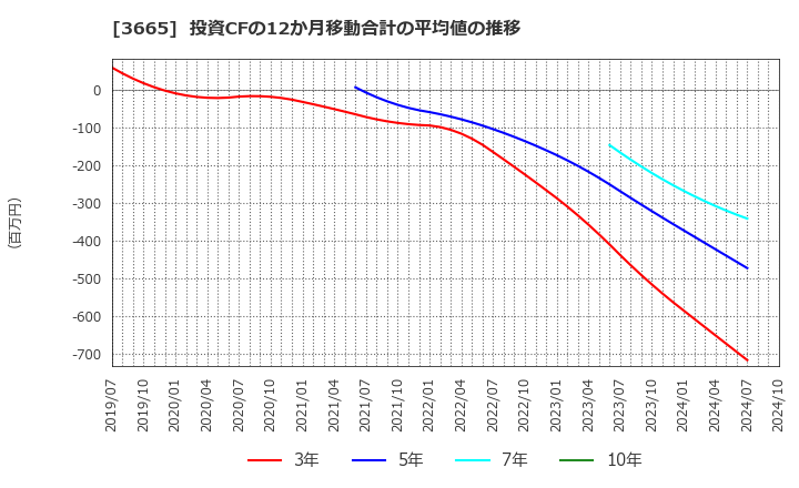 3665 (株)エニグモ: 投資CFの12か月移動合計の平均値の推移