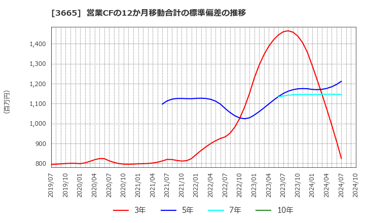 3665 (株)エニグモ: 営業CFの12か月移動合計の標準偏差の推移