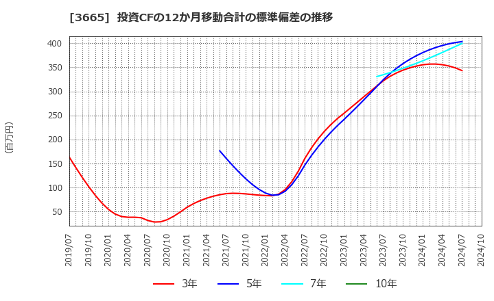 3665 (株)エニグモ: 投資CFの12か月移動合計の標準偏差の推移