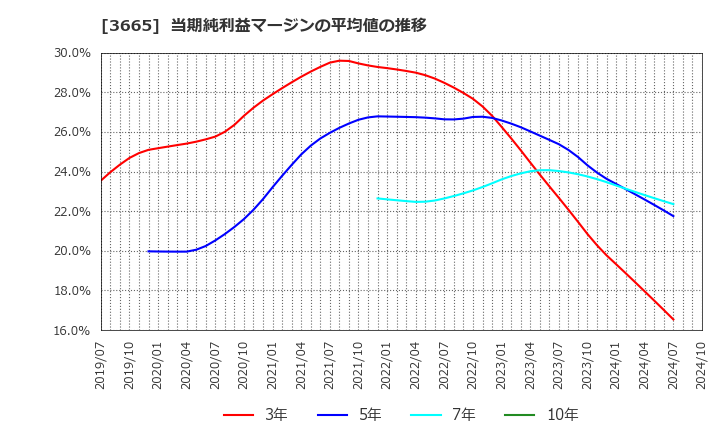 3665 (株)エニグモ: 当期純利益マージンの平均値の推移