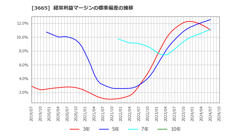 3665 (株)エニグモ: 経常利益マージンの標準偏差の推移