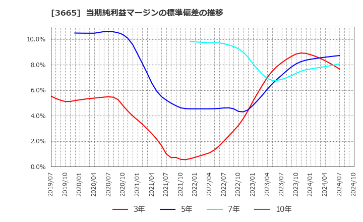 3665 (株)エニグモ: 当期純利益マージンの標準偏差の推移