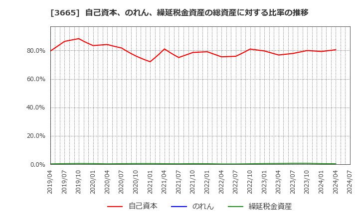 3665 (株)エニグモ: 自己資本、のれん、繰延税金資産の総資産に対する比率の推移