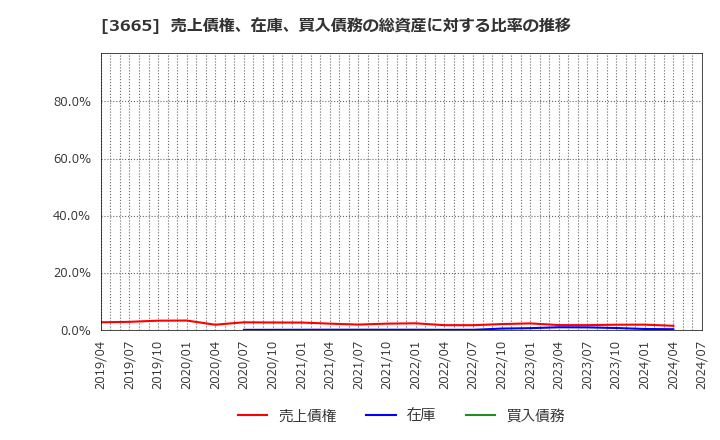 3665 (株)エニグモ: 売上債権、在庫、買入債務の総資産に対する比率の推移