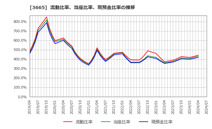 3665 (株)エニグモ: 流動比率、当座比率、現預金比率の推移