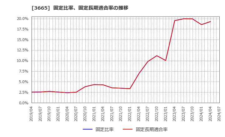 3665 (株)エニグモ: 固定比率、固定長期適合率の推移