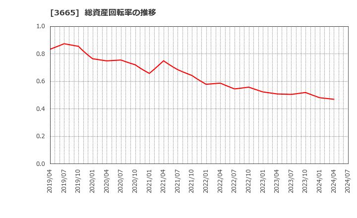 3665 (株)エニグモ: 総資産回転率の推移