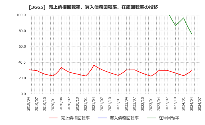 3665 (株)エニグモ: 売上債権回転率、買入債務回転率、在庫回転率の推移