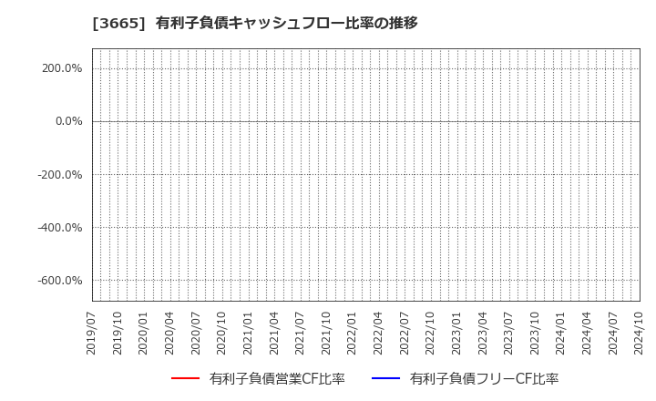 3665 (株)エニグモ: 有利子負債キャッシュフロー比率の推移