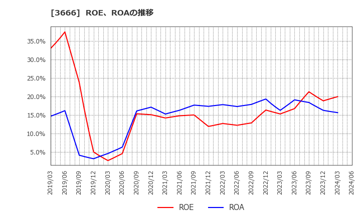 3666 (株)テクノスジャパン: ROE、ROAの推移