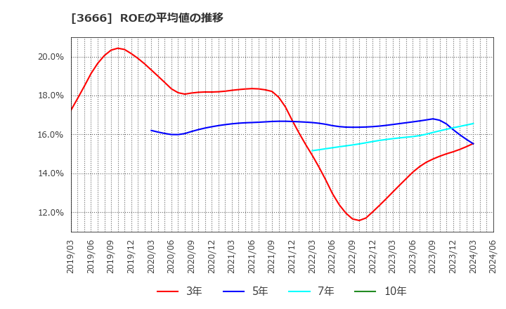 3666 (株)テクノスジャパン: ROEの平均値の推移