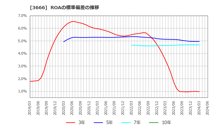 3666 (株)テクノスジャパン: ROAの標準偏差の推移