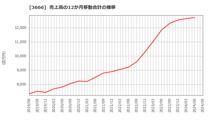 3666 (株)テクノスジャパン: 売上高の12か月移動合計の推移