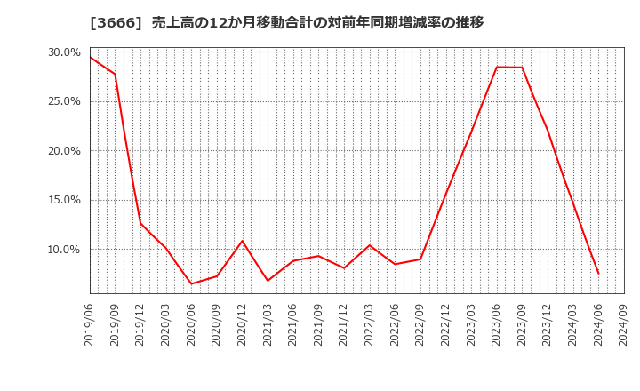 3666 (株)テクノスジャパン: 売上高の12か月移動合計の対前年同期増減率の推移