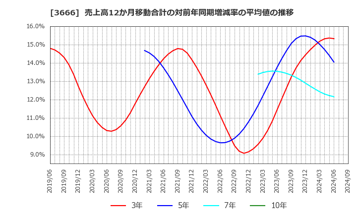 3666 (株)テクノスジャパン: 売上高12か月移動合計の対前年同期増減率の平均値の推移