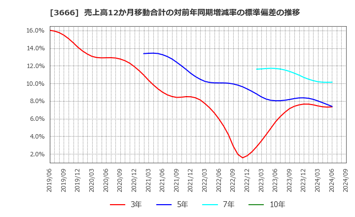 3666 (株)テクノスジャパン: 売上高12か月移動合計の対前年同期増減率の標準偏差の推移