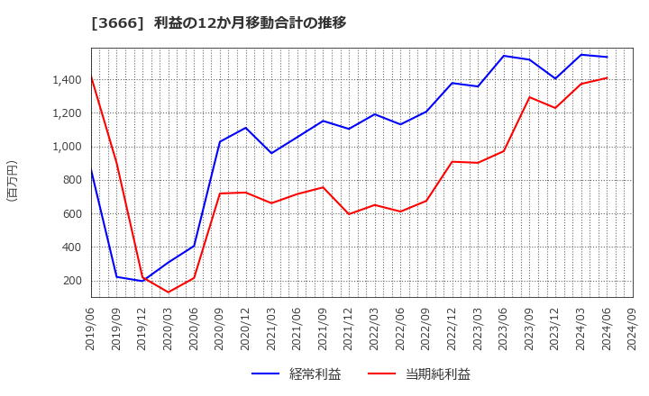 3666 (株)テクノスジャパン: 利益の12か月移動合計の推移