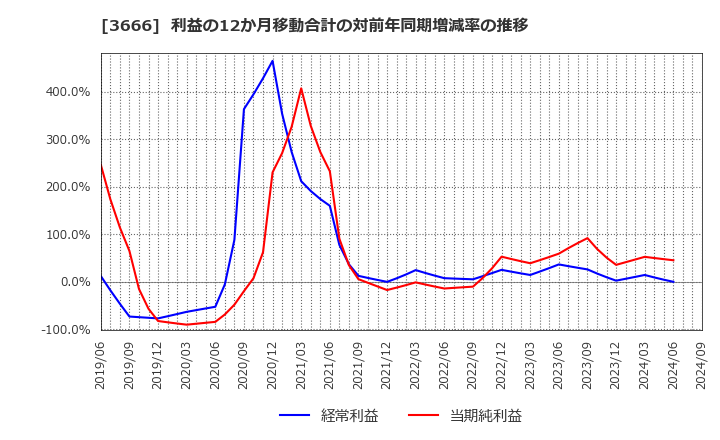 3666 (株)テクノスジャパン: 利益の12か月移動合計の対前年同期増減率の推移