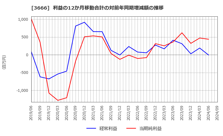 3666 (株)テクノスジャパン: 利益の12か月移動合計の対前年同期増減額の推移