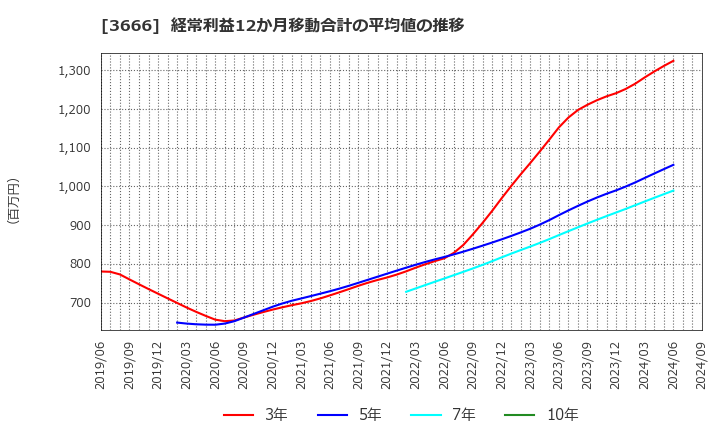 3666 (株)テクノスジャパン: 経常利益12か月移動合計の平均値の推移