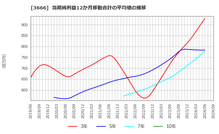 3666 (株)テクノスジャパン: 当期純利益12か月移動合計の平均値の推移