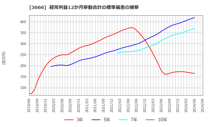 3666 (株)テクノスジャパン: 経常利益12か月移動合計の標準偏差の推移