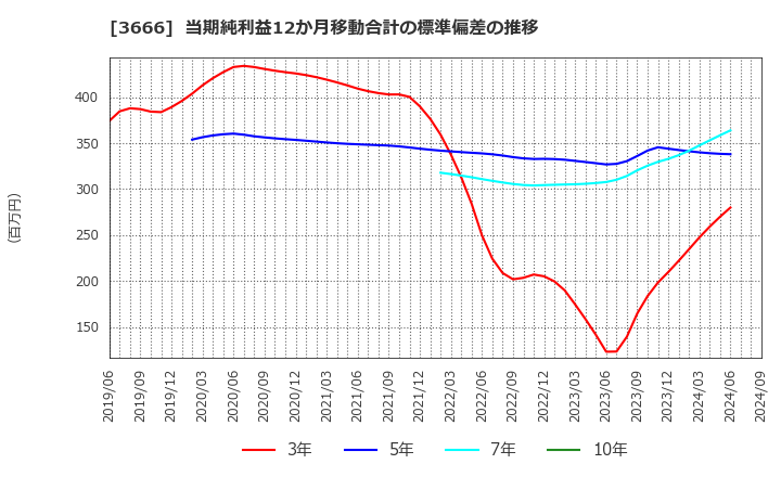 3666 (株)テクノスジャパン: 当期純利益12か月移動合計の標準偏差の推移