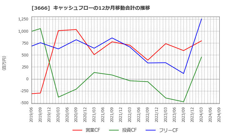 3666 (株)テクノスジャパン: キャッシュフローの12か月移動合計の推移