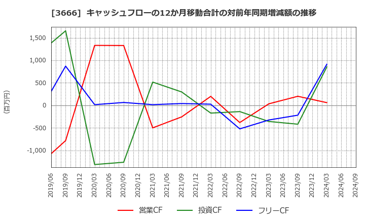 3666 (株)テクノスジャパン: キャッシュフローの12か月移動合計の対前年同期増減額の推移