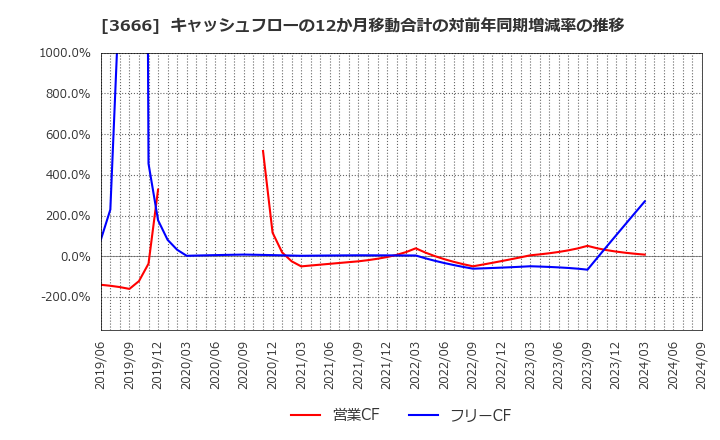 3666 (株)テクノスジャパン: キャッシュフローの12か月移動合計の対前年同期増減率の推移