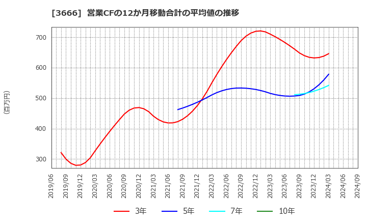 3666 (株)テクノスジャパン: 営業CFの12か月移動合計の平均値の推移