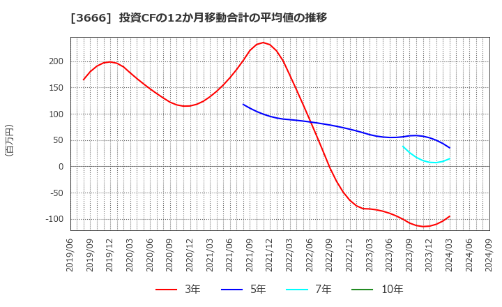 3666 (株)テクノスジャパン: 投資CFの12か月移動合計の平均値の推移