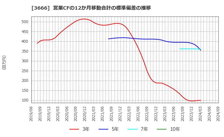 3666 (株)テクノスジャパン: 営業CFの12か月移動合計の標準偏差の推移