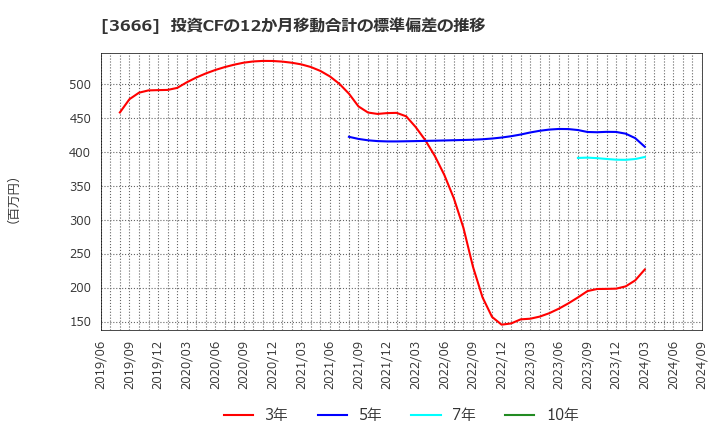 3666 (株)テクノスジャパン: 投資CFの12か月移動合計の標準偏差の推移