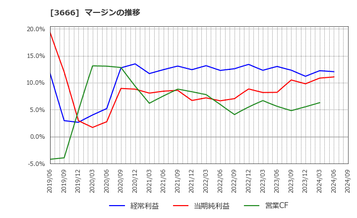 3666 (株)テクノスジャパン: マージンの推移