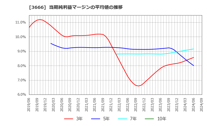 3666 (株)テクノスジャパン: 当期純利益マージンの平均値の推移