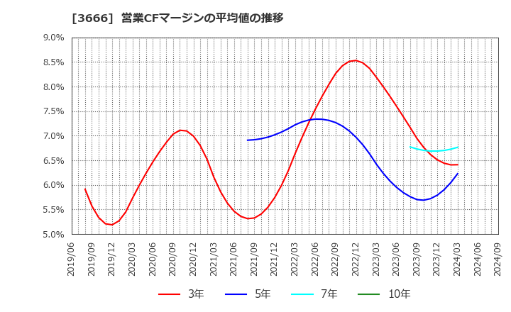 3666 (株)テクノスジャパン: 営業CFマージンの平均値の推移