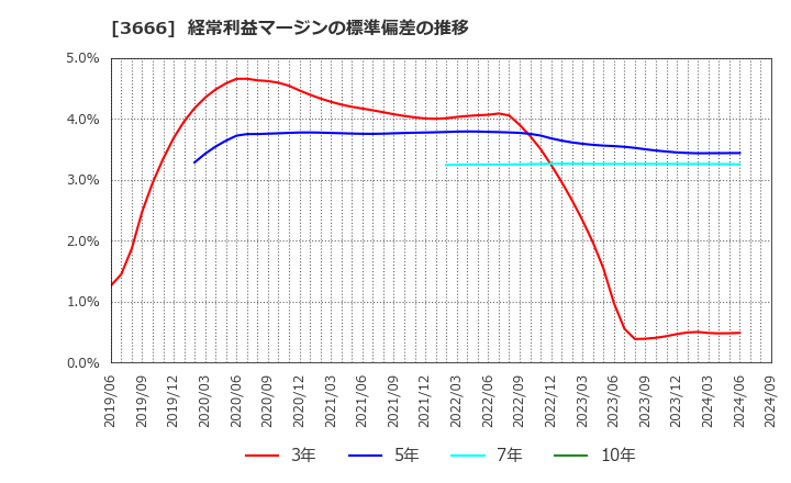 3666 (株)テクノスジャパン: 経常利益マージンの標準偏差の推移