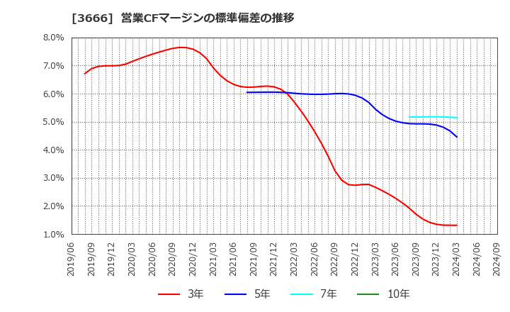 3666 (株)テクノスジャパン: 営業CFマージンの標準偏差の推移