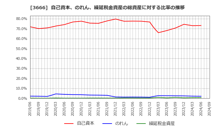 3666 (株)テクノスジャパン: 自己資本、のれん、繰延税金資産の総資産に対する比率の推移