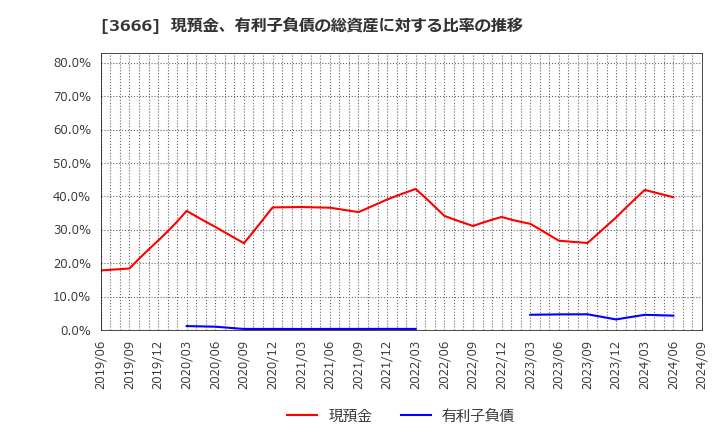 3666 (株)テクノスジャパン: 現預金、有利子負債の総資産に対する比率の推移