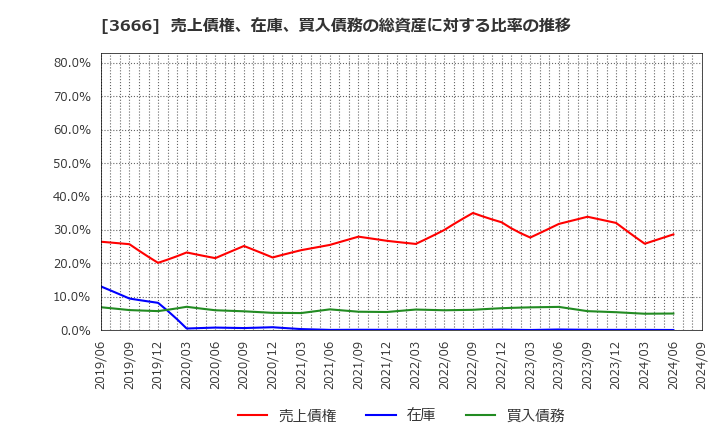 3666 (株)テクノスジャパン: 売上債権、在庫、買入債務の総資産に対する比率の推移