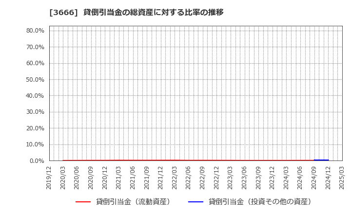 3666 (株)テクノスジャパン: 貸倒引当金の総資産に対する比率の推移