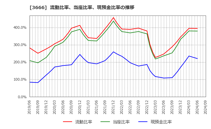 3666 (株)テクノスジャパン: 流動比率、当座比率、現預金比率の推移