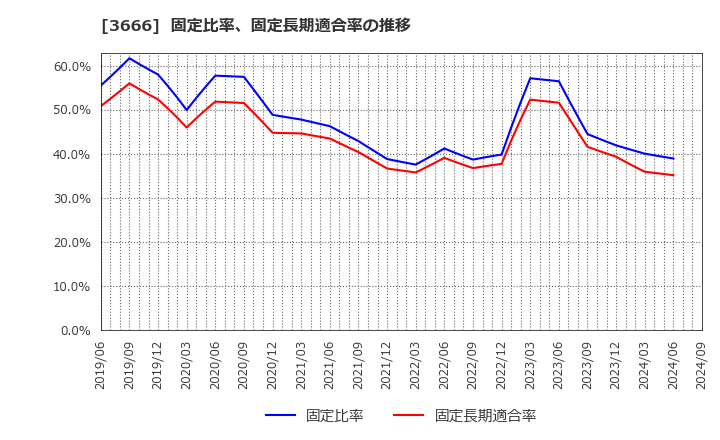 3666 (株)テクノスジャパン: 固定比率、固定長期適合率の推移