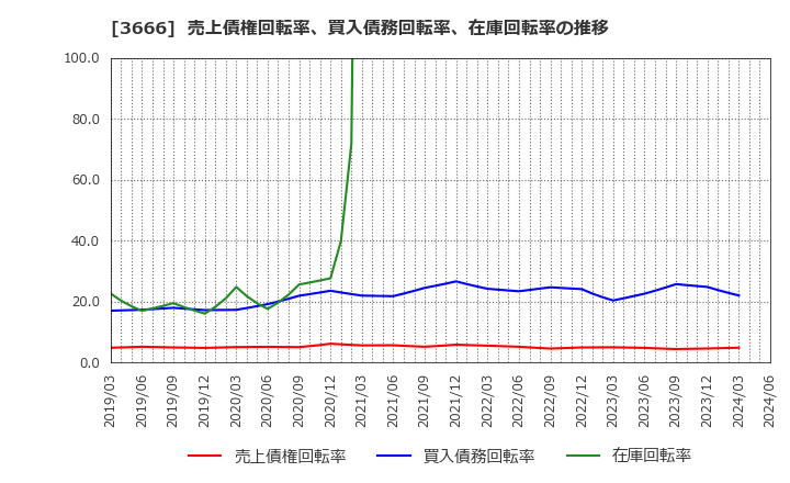 3666 (株)テクノスジャパン: 売上債権回転率、買入債務回転率、在庫回転率の推移