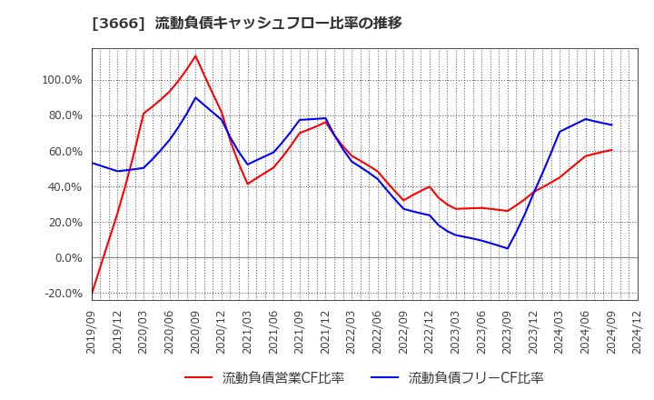 3666 (株)テクノスジャパン: 流動負債キャッシュフロー比率の推移