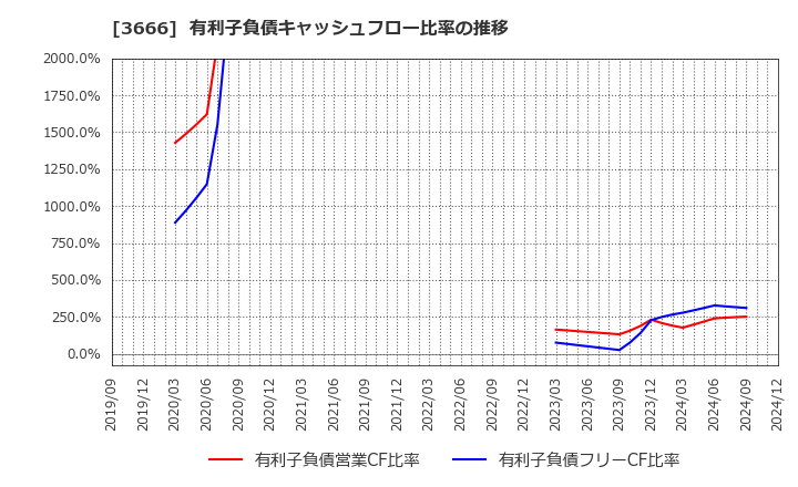 3666 (株)テクノスジャパン: 有利子負債キャッシュフロー比率の推移