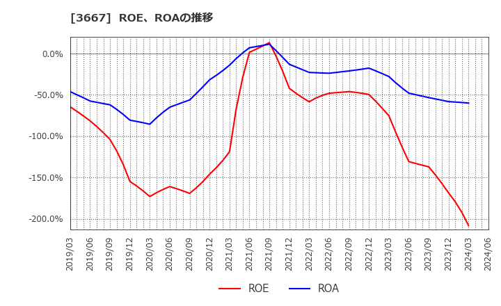3667 (株)ｅｎｉｓｈ: ROE、ROAの推移
